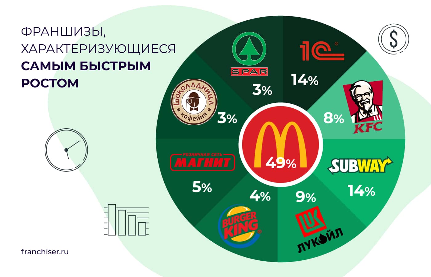 Франшизы в россии форбс продвижение товаров на рынок реклама
