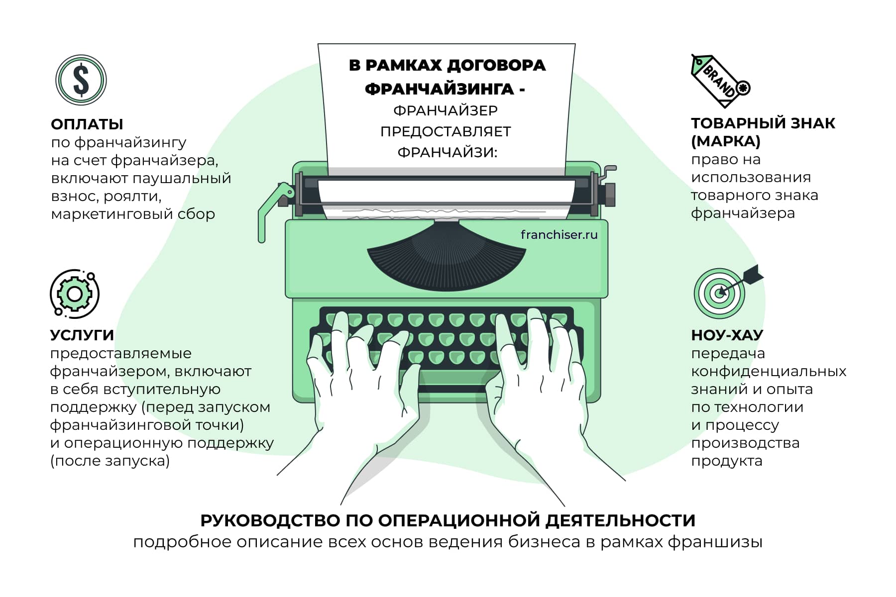 Что такое франшиза? Понятия: франшиза, франчайзер, франчайзи и договор