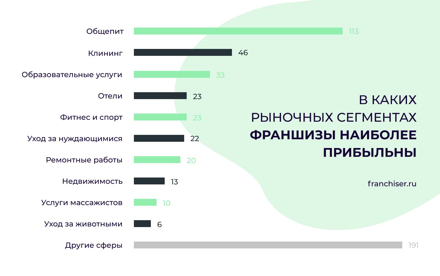 самые прибыльные сферы франчайзинга