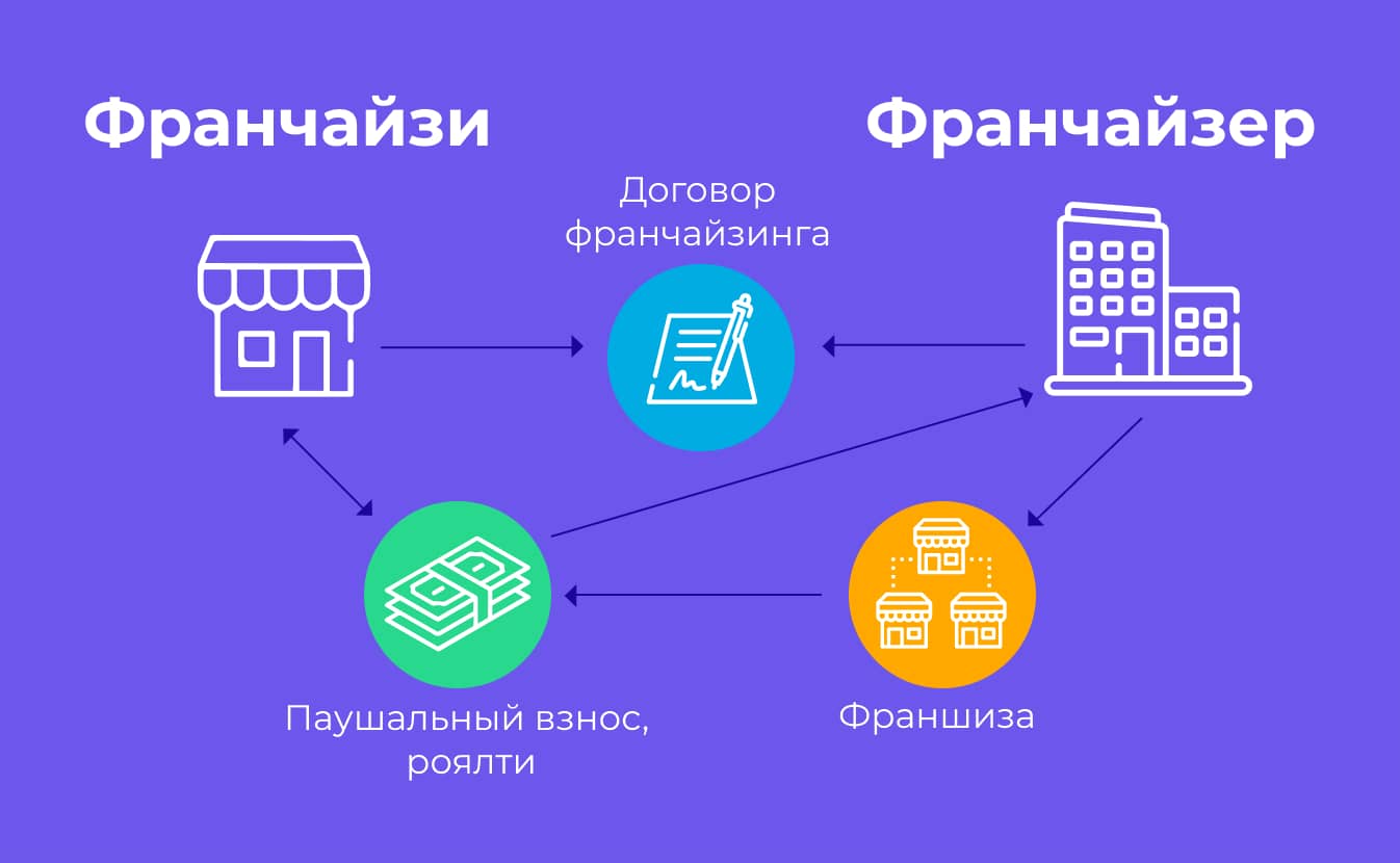 Преимущества и недостатки открытия и развития бизнеса путем покупки франшизы