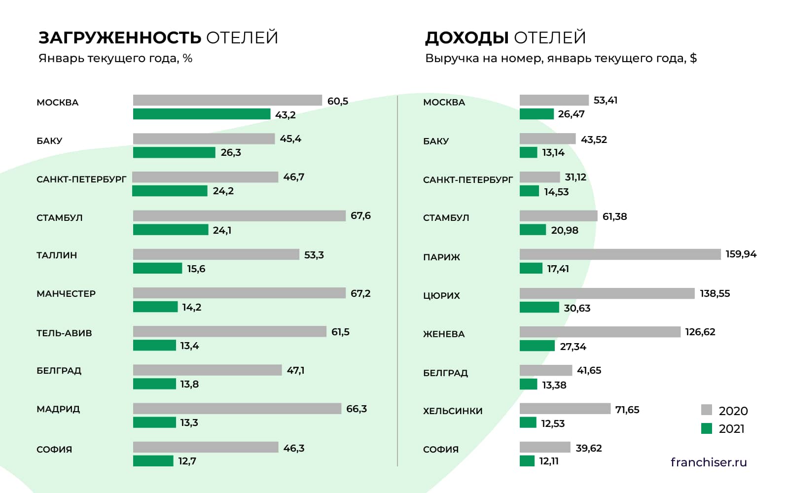 загруженность и доходы отелей в пандемию