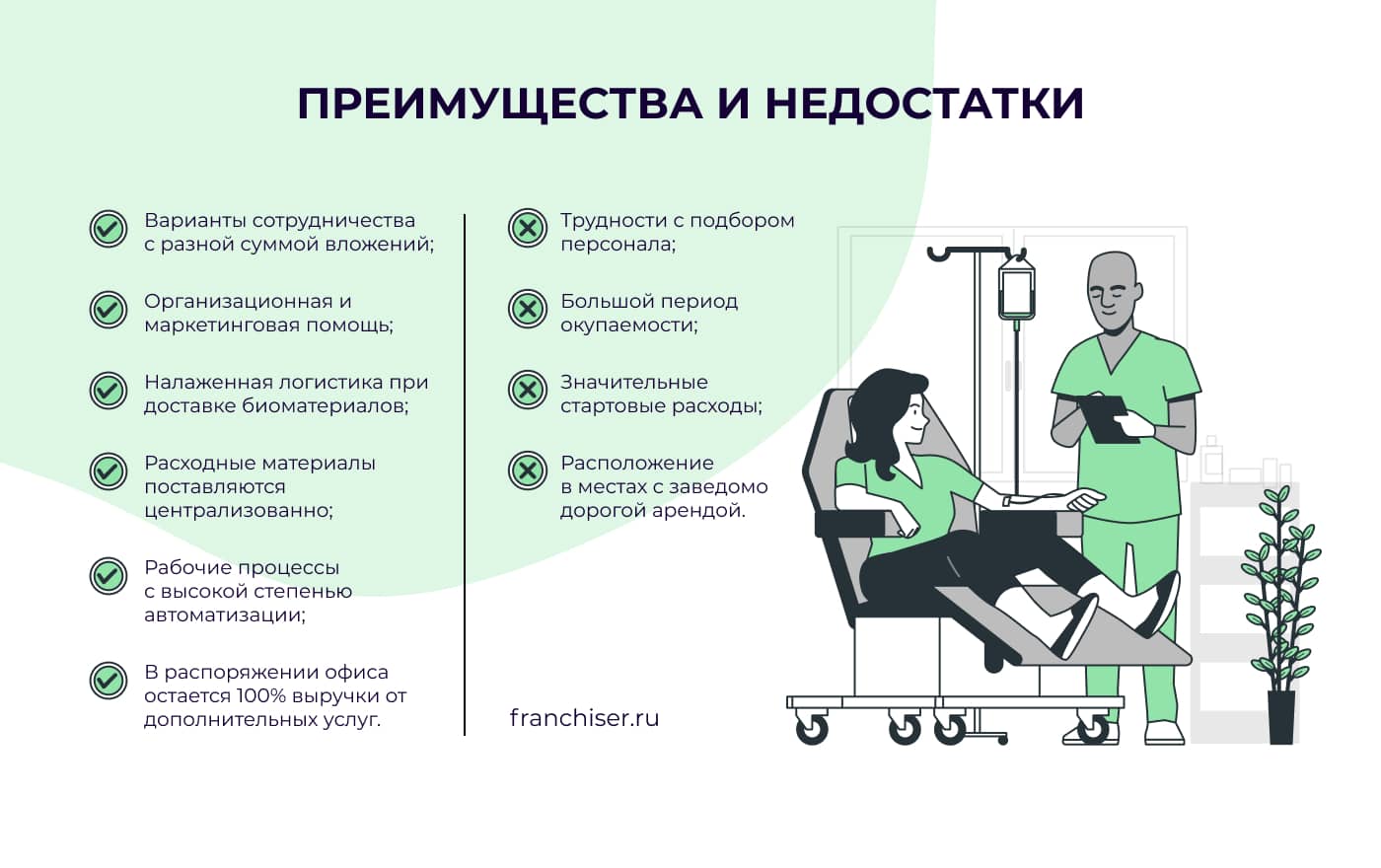 Как открыть пункт приема анализов по франшизе Инвитро: требования к  франчайзи