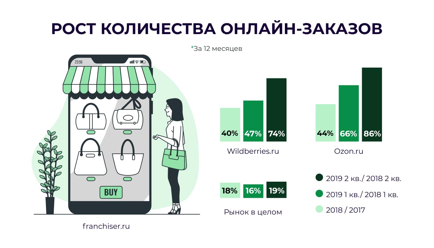 анализ рынка пунктов выдачи
