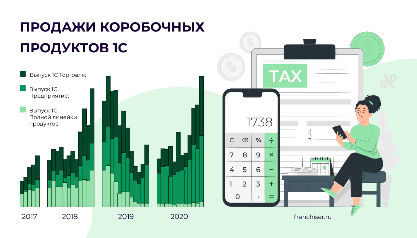 статистика продажи продуктов один эс