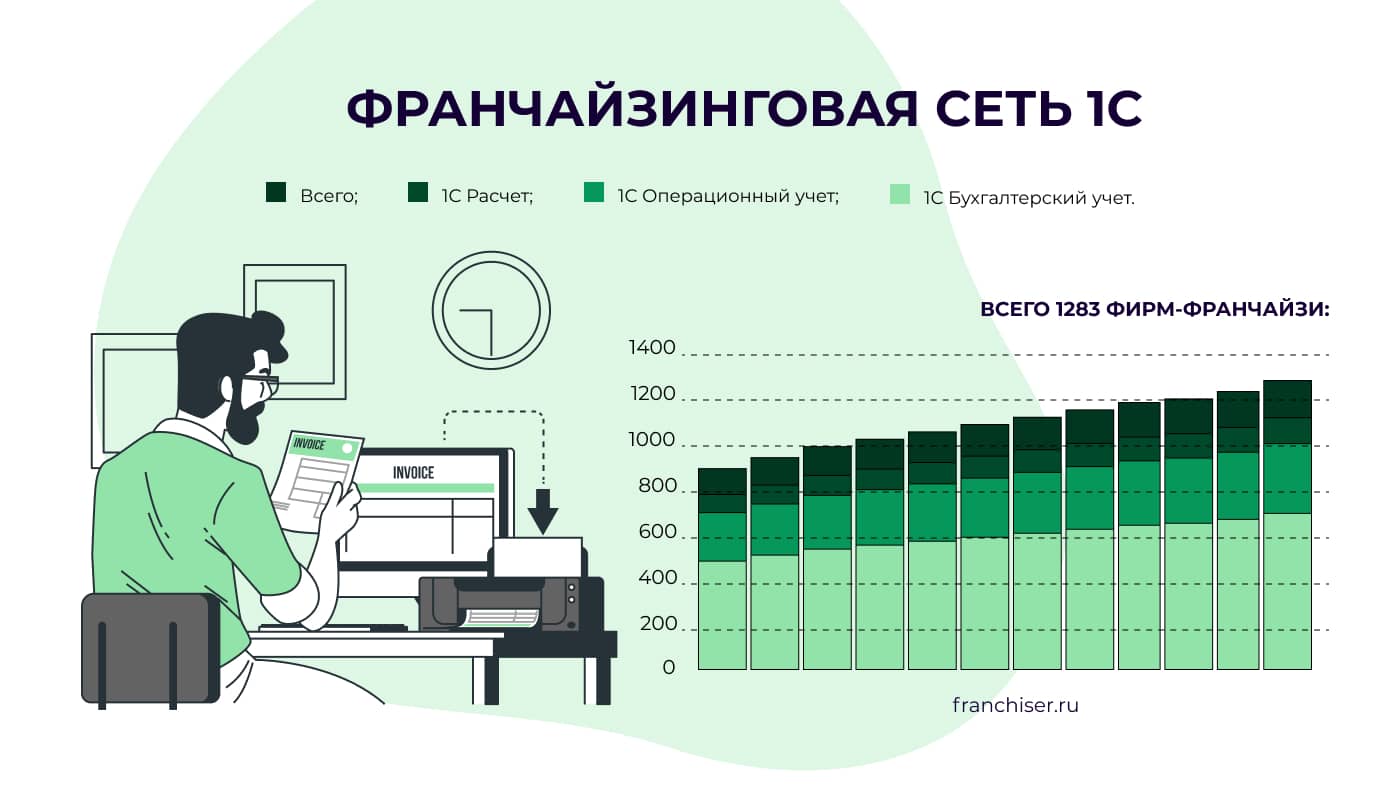 Какое количество франчайзи у фирмы 1с