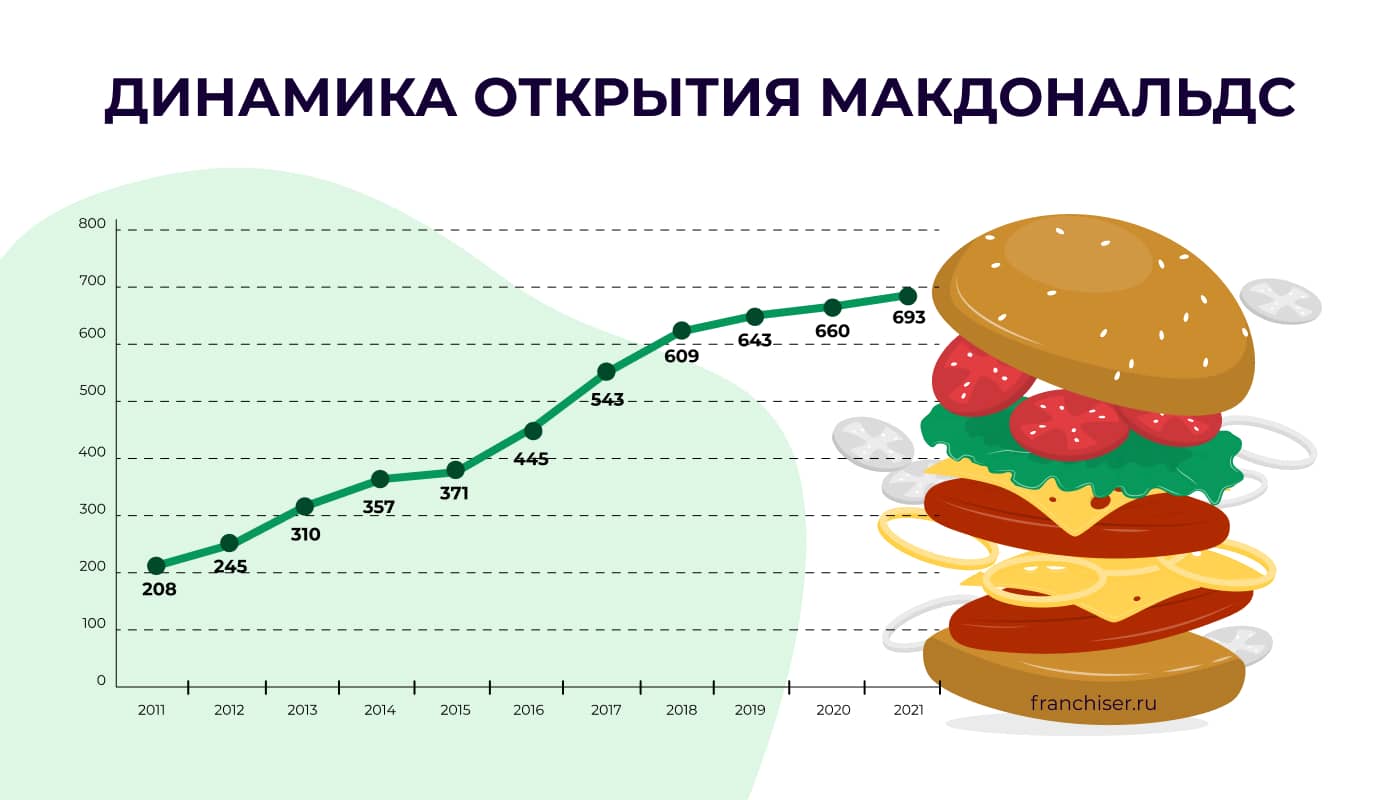 Как открыть Макдональдс по франшизе в России: описание и история компании