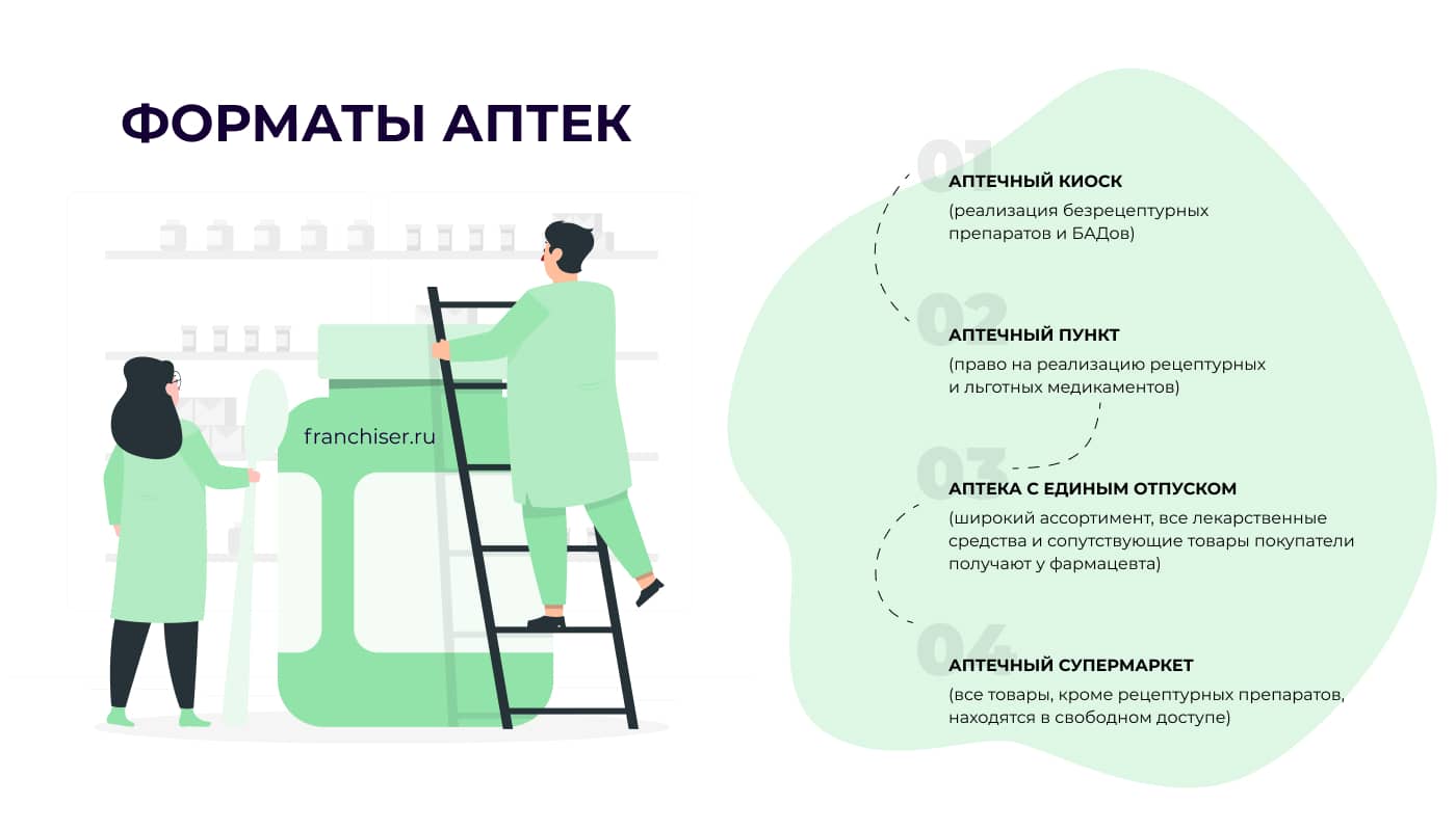 Как открыть аптеку по франшизе: Советская, Столичка, Планета здоровья и  другие