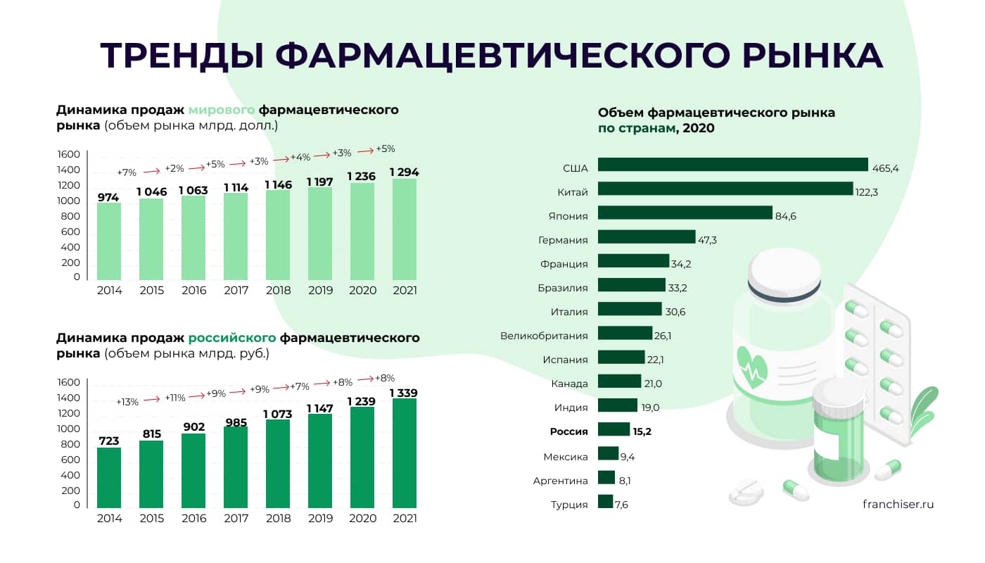 тренды фармацевтического рынка