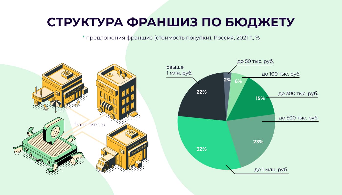 Рынок франчайзинга в России в 2021 году, обзор, анализ, прогноз на 2022