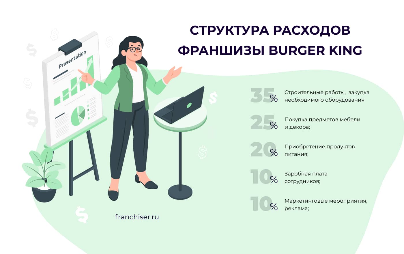 Как работать по франшизе Burger King в России: условия приобретения