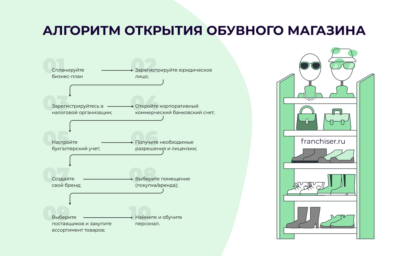 Алгоритм открытия обувного магазина