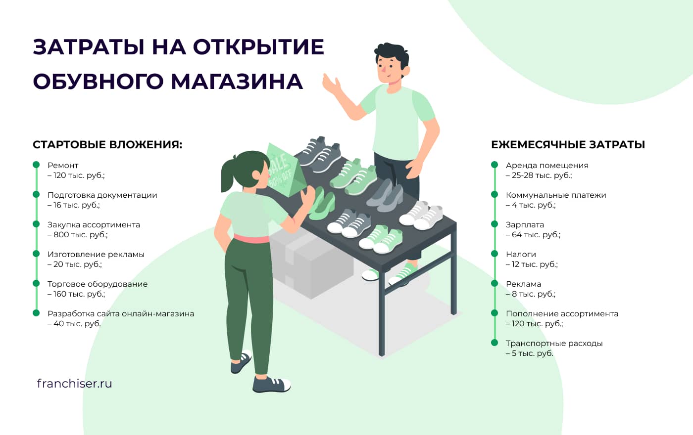 Затраты на открытие обувного магазина