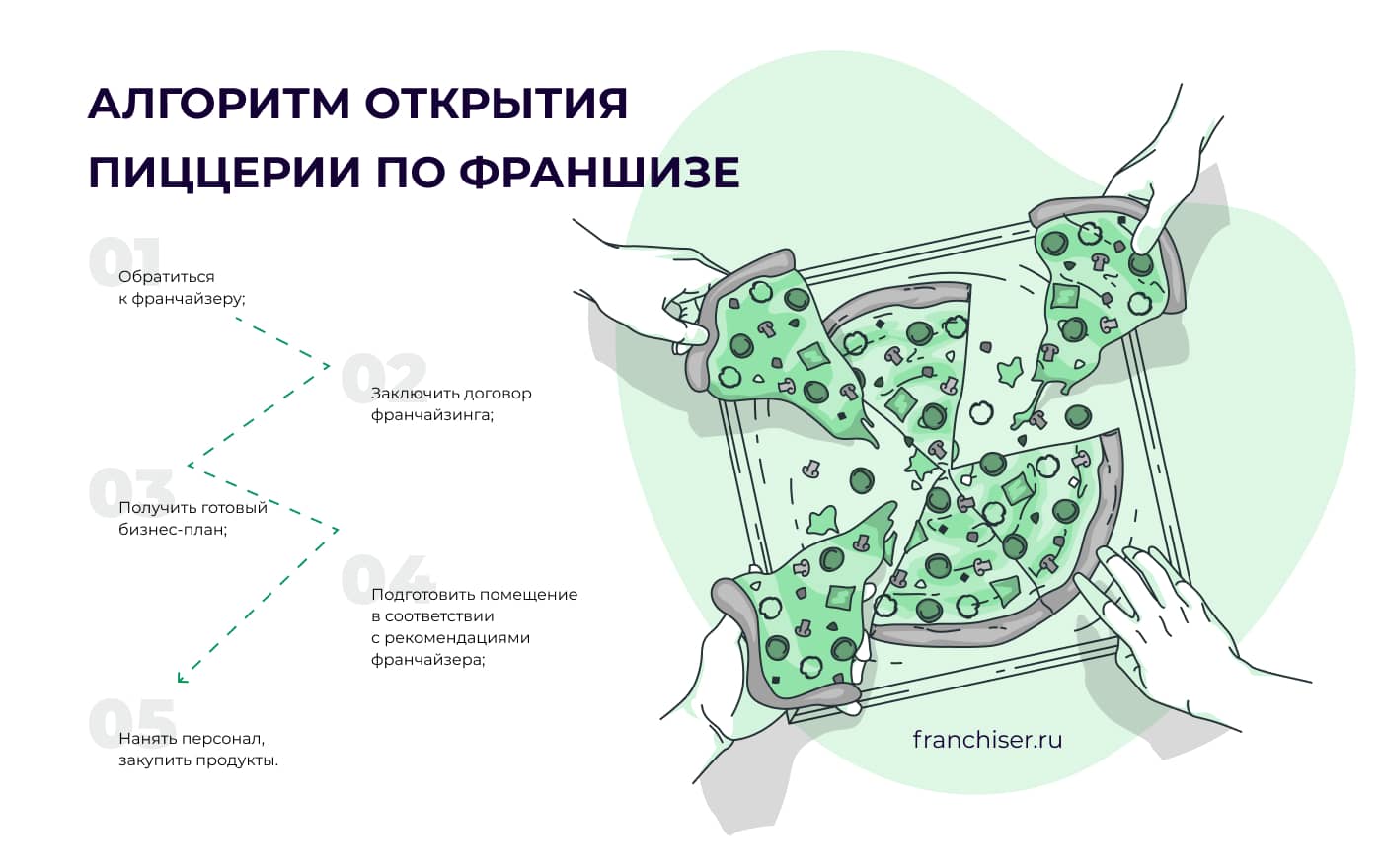 План открытия пиццерии бизнес план