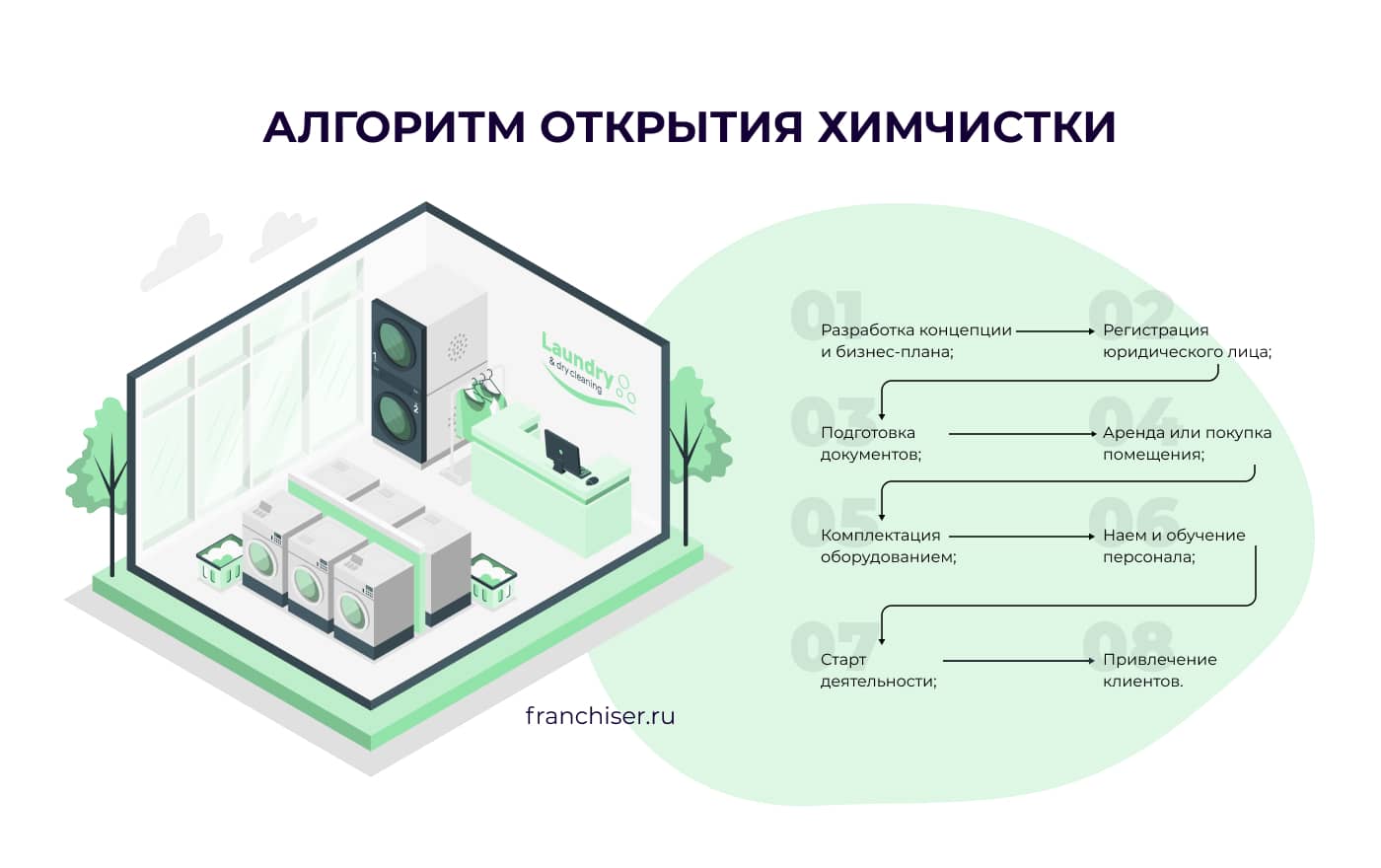 Как открыть химчистку – особенности открытия, пошаговая инструкция,  преимущества