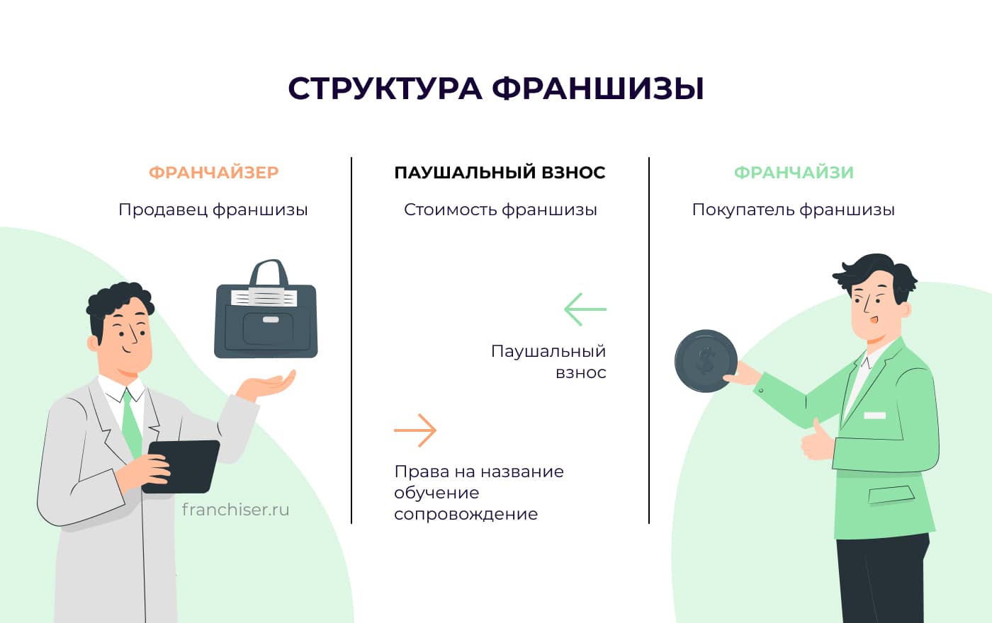 Преимущества и недостатки франчайзинга: чем интересно для владельца франшизы