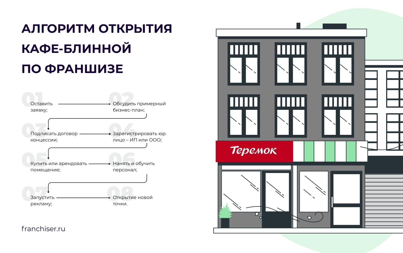 Франшиза Теремок: описание и условия приобретения, сколько стоит, отзывы