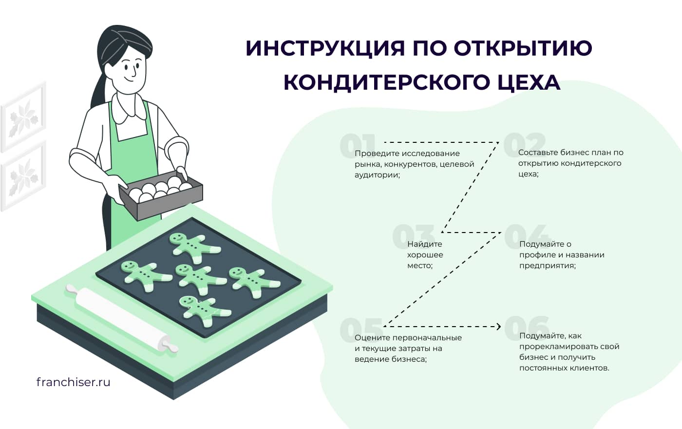 Как открыть кондитерский цех – особенности, нюансы, франшизы