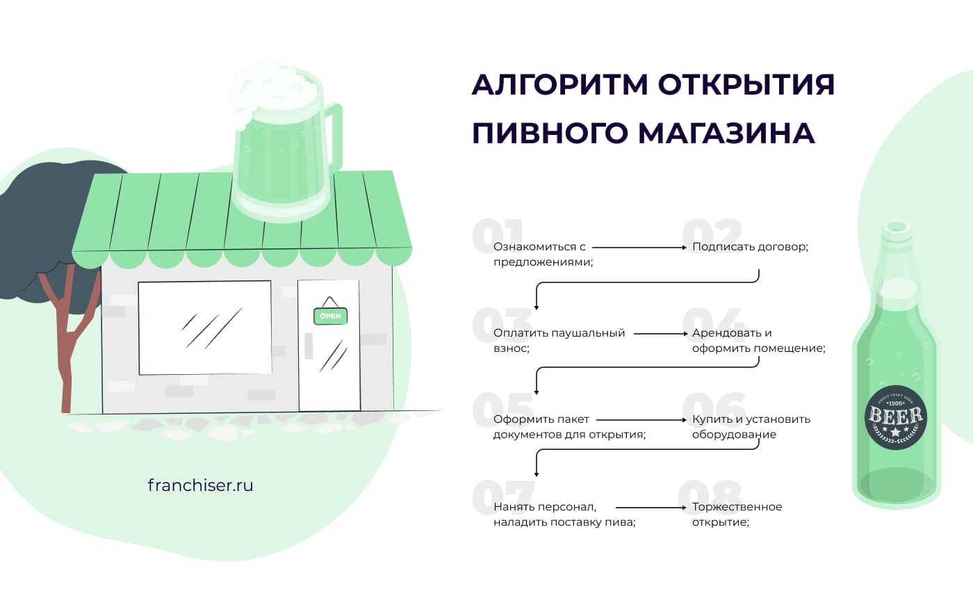 Франшиза магазина разливного пива: Пивной причал, Пенная гильдия и Пиво живо