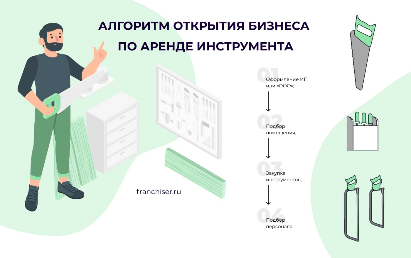 Алгоритм открытия бизнеса по аренде инструмента