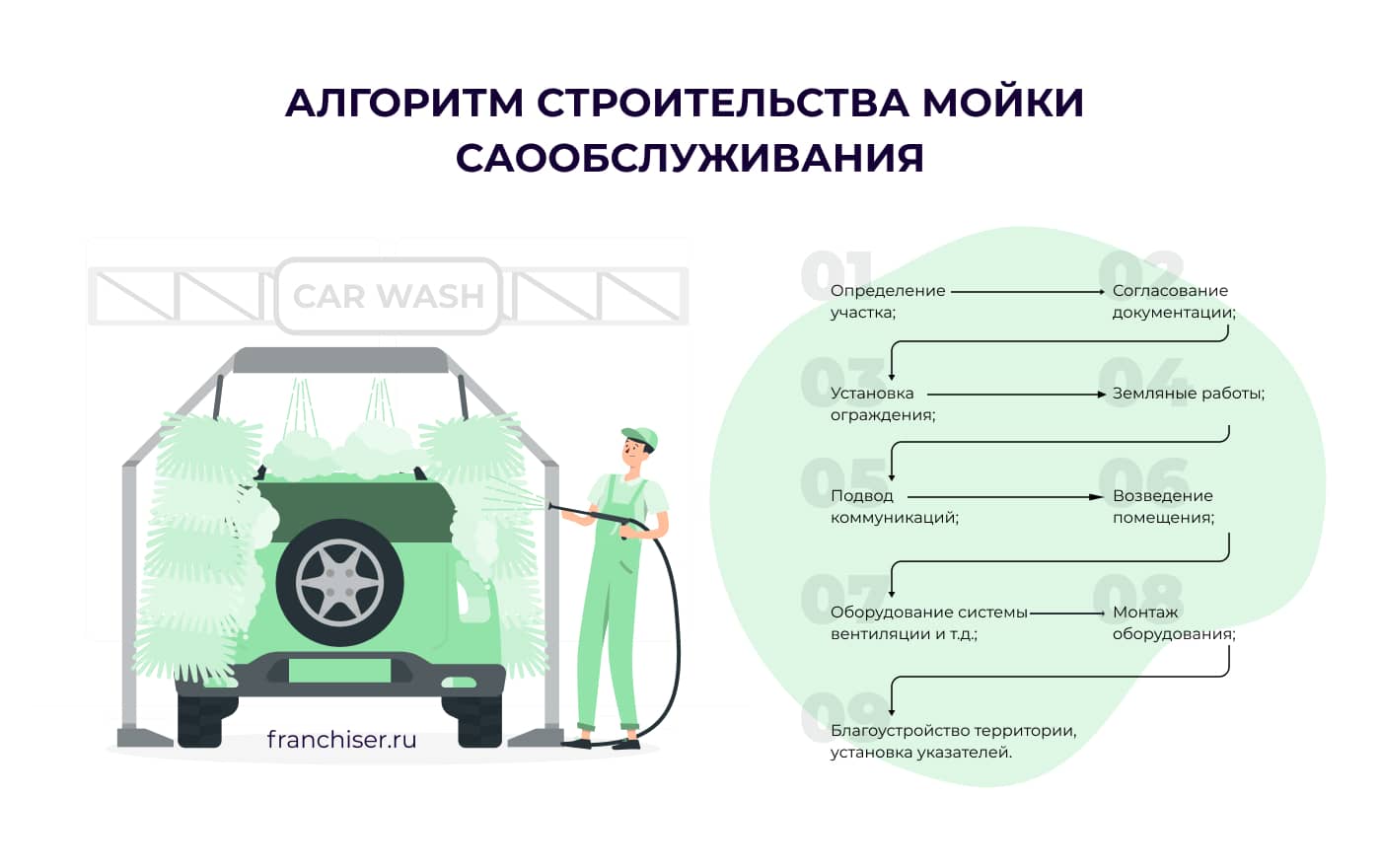 Как открыть автомойку самообслуживания с нуля: бизнес-план, разновидности  автомоек